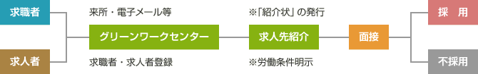 職業紹介・斡旋の流れ